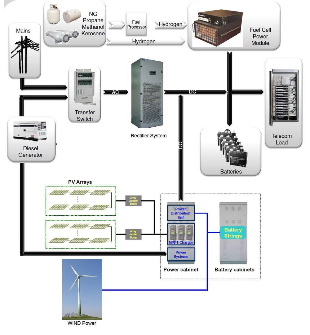 Power systems diagram with mains, generator, rectifier, batteries, solar and wind power