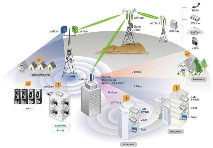 Wireless equipment network diagram with airHaul, airPoint and airClient links